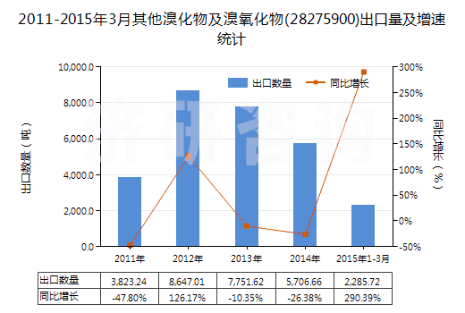 2011-2015年3月其他溴化物及溴氧化物(28275900)出口量及增速統(tǒng)計(jì)
